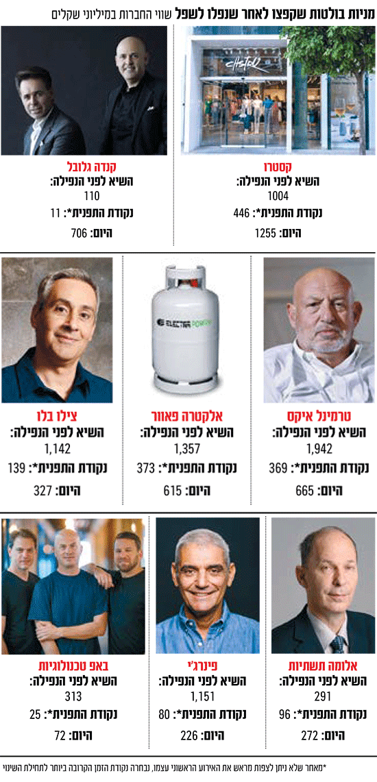 מניות בולטות שקפצו לאחר שנפלו לשפל / צילום: אסיה רביבו, אלדד רפאלי, כדיה לוי, איל יצהר, יונתן בלום, אילן ספירא, יח''צ ואתרי החברות