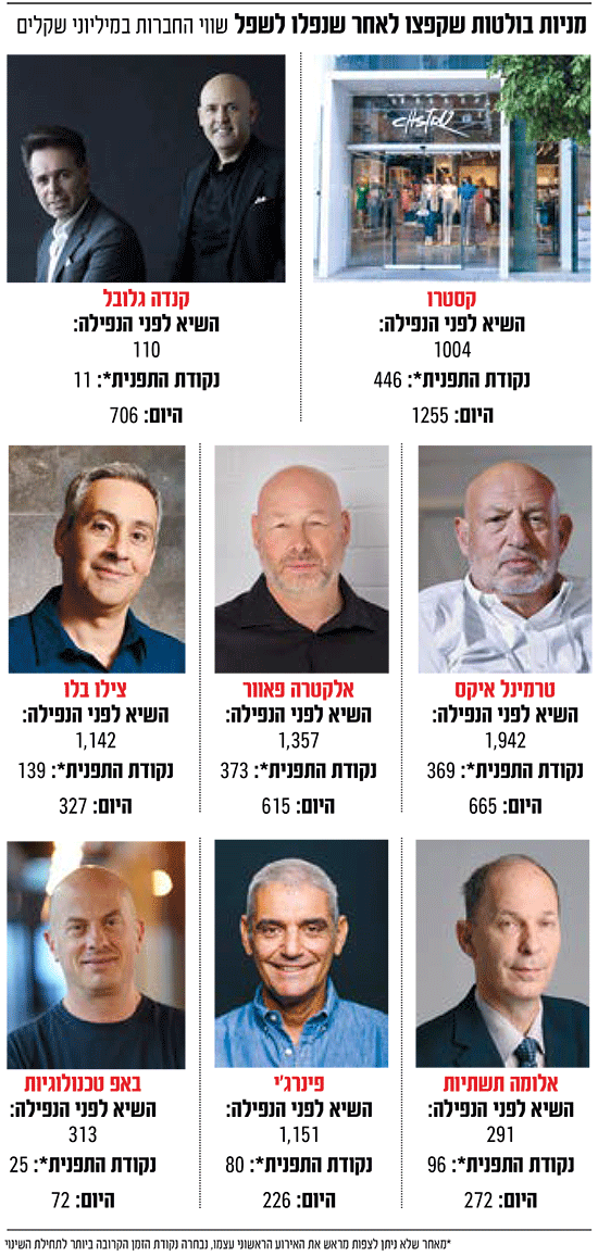 מניות בולטות שקפצו לאחר שנפלו לשפל / צילום: אסיה רביבו, אלדד רפאלי, כדיה לוי, איל יצהר, יונתן בלום, אילן ספירא, ענבל מרמרי, יח''צ ואתרי החברות מניות בולטות שקפצו לאחר שנפלו לשפל / צילום: אסיה רביבו, אלדד רפאלי, כדיה לוי, איל יצהר, יונתן בלום, אילן ספירא, ענבל מרמרי, יח''צ ואתרי החברות