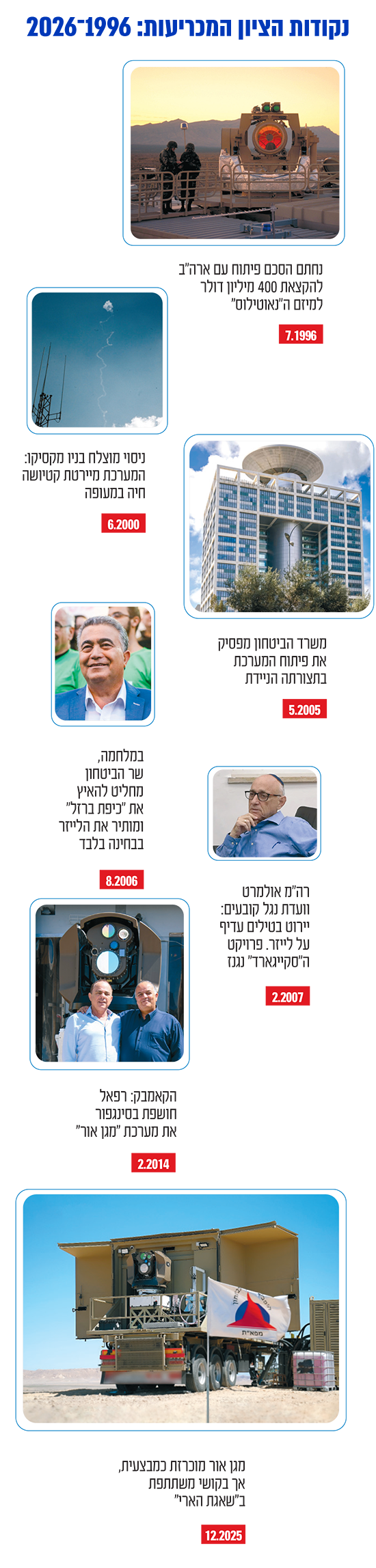 צילומים: נורת'רופ גרופ, אמיר מאירי, Shutterstock, שלומי יוסף, קובי גדעון-לע''מ, דוברות רפאל, דוברות משרד הביטחון