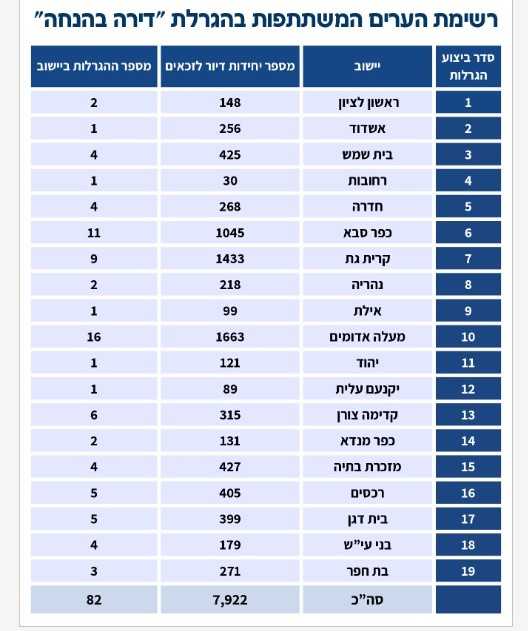 מקור: משרד הבינוי והשיכון, רשות מקרקעי ישראל