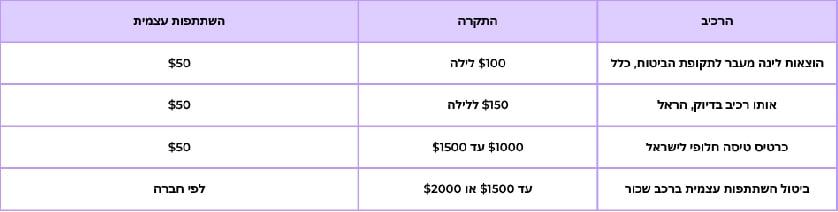 מקור הנתונים: פוליסות של חברות ביטוח שונות / אילוסטרציה: באדיבות וובי מקור הנתונים: פוליסות של חברות ביטוח שונות / אילוסטרציה: באדיבות וובי