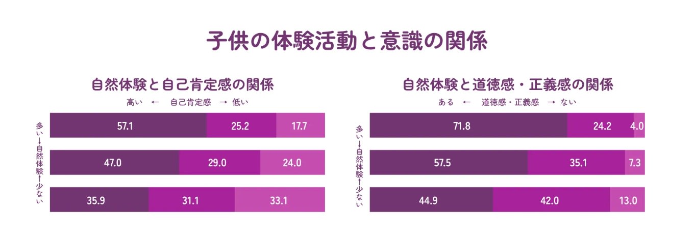 自然体験が子どもの自己肯定感・道徳観・学習意欲に与える影響データ（文部科学白書）
