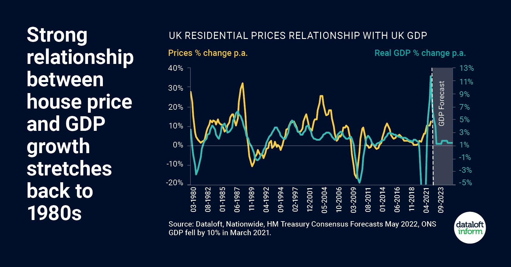 Main Blog Image for - The relationship between GDP growth rates and house price growth, goes back to the 1980's