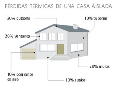 Perdida energía térmica