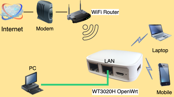 OpenWrt wifi repeater