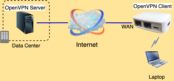 OpenWrt openvpn client