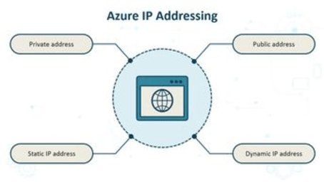 Azure Fundamentals: Network Components