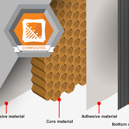 Honeycomb Core Materials