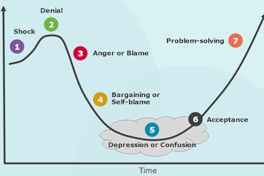 Change Curve