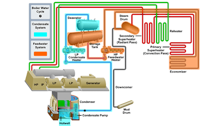 Boiler Water and Steam Cycle Overview