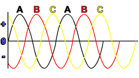 Fundamentals of Three-Phase AC