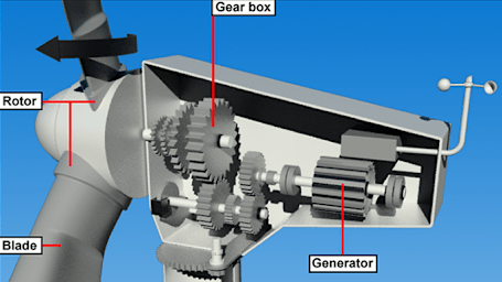 Basic Wind Turbine Design