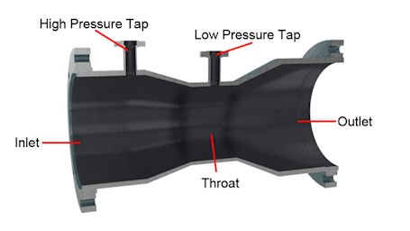 Principles of Flow