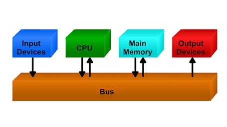 InputOutput IO Processing