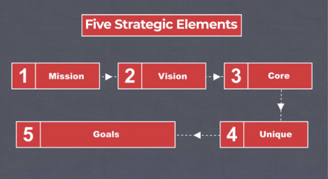 Operationalize Business Strategies-Organizational Strategy Elements