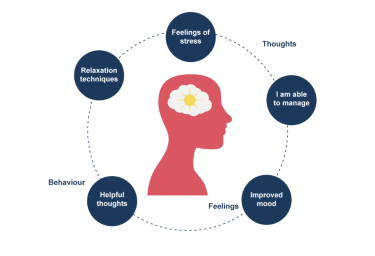 Cognitive Behavioural Therapy (CBT) - Addressing Negative Thoughts