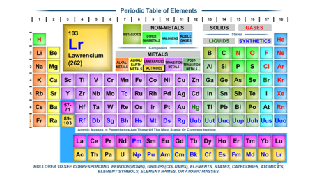 Introduction to the Periodic Table of Elements