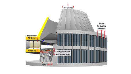 Cooling Towers Operating Principles and Designs