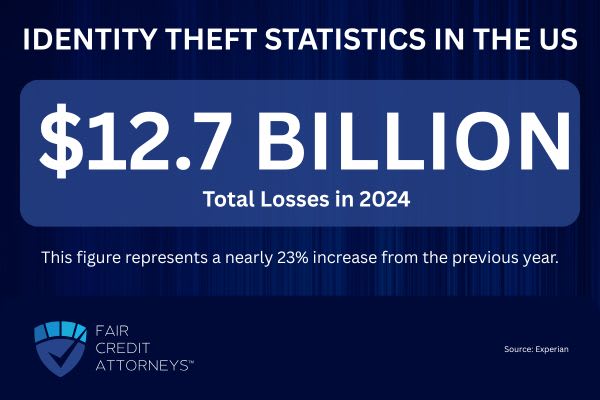 Total Losses Exceeded $12.7 Billion in 2024