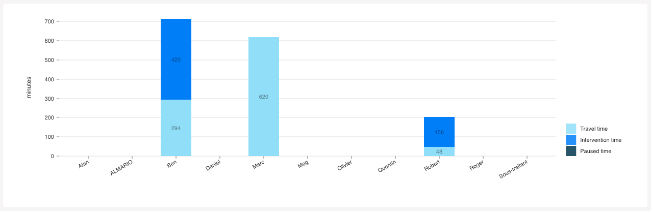 Key Performance Indicators (KPI) - Yuman CMMS-oplossing - Bedrijfsanalyse