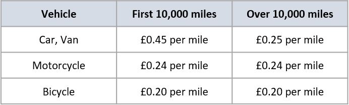 Limited company mileage allowance table