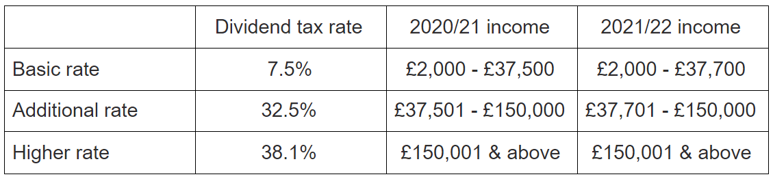 Ultimate Guide To Dividend Tax 2020 2938