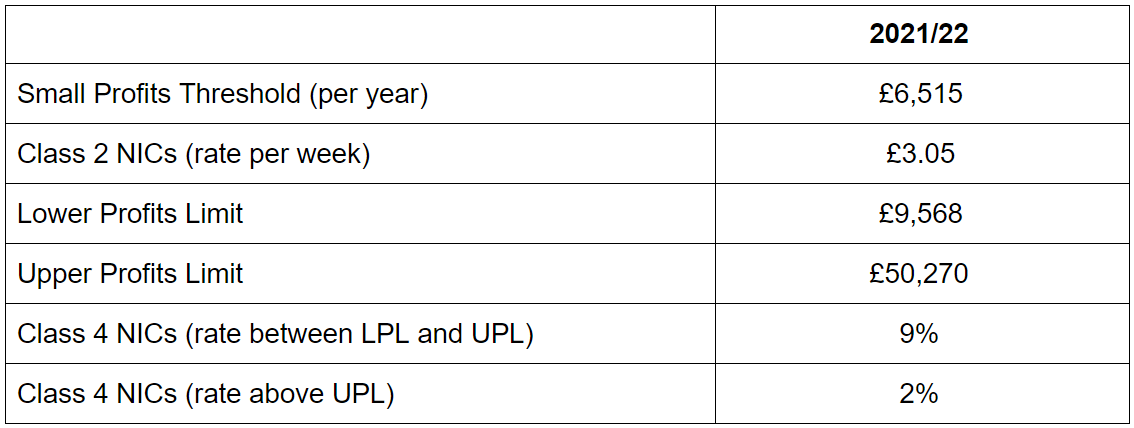 NIC Tax Rates 2021/2022