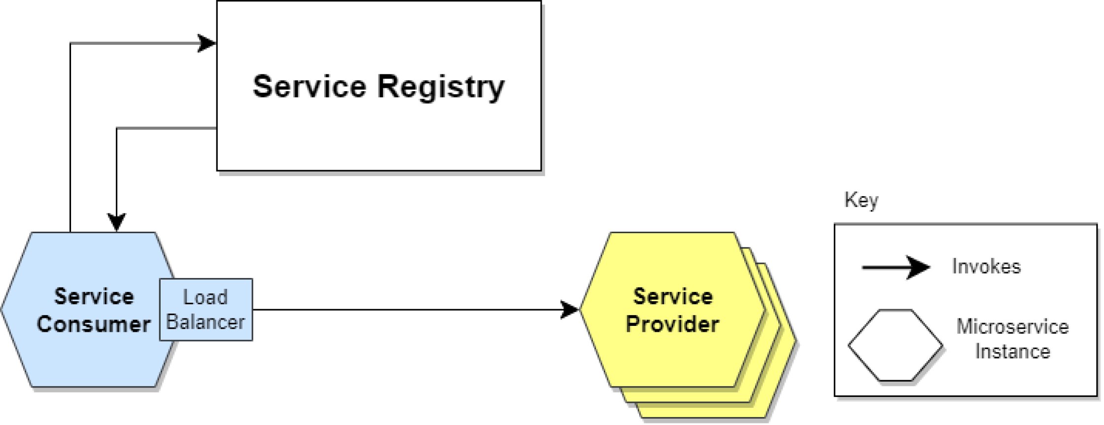 service discovery and registry in microservices architecture