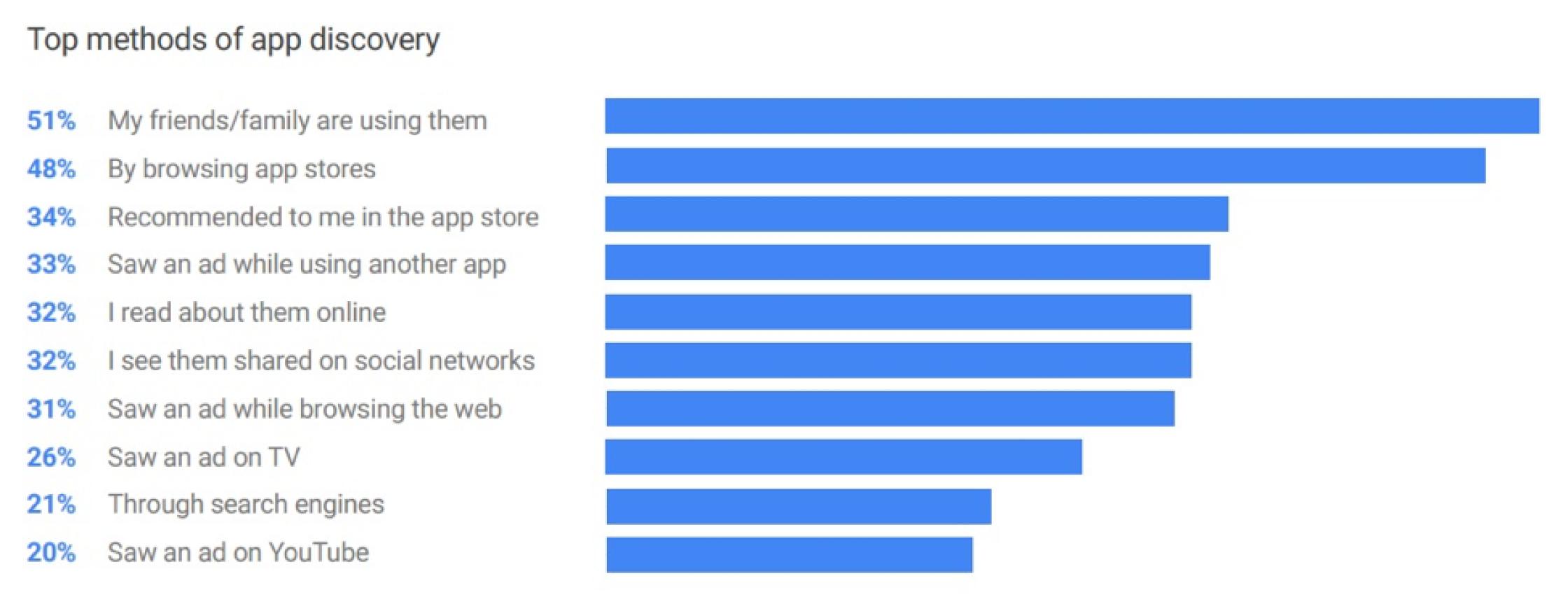 google's report on top methods of app discovery