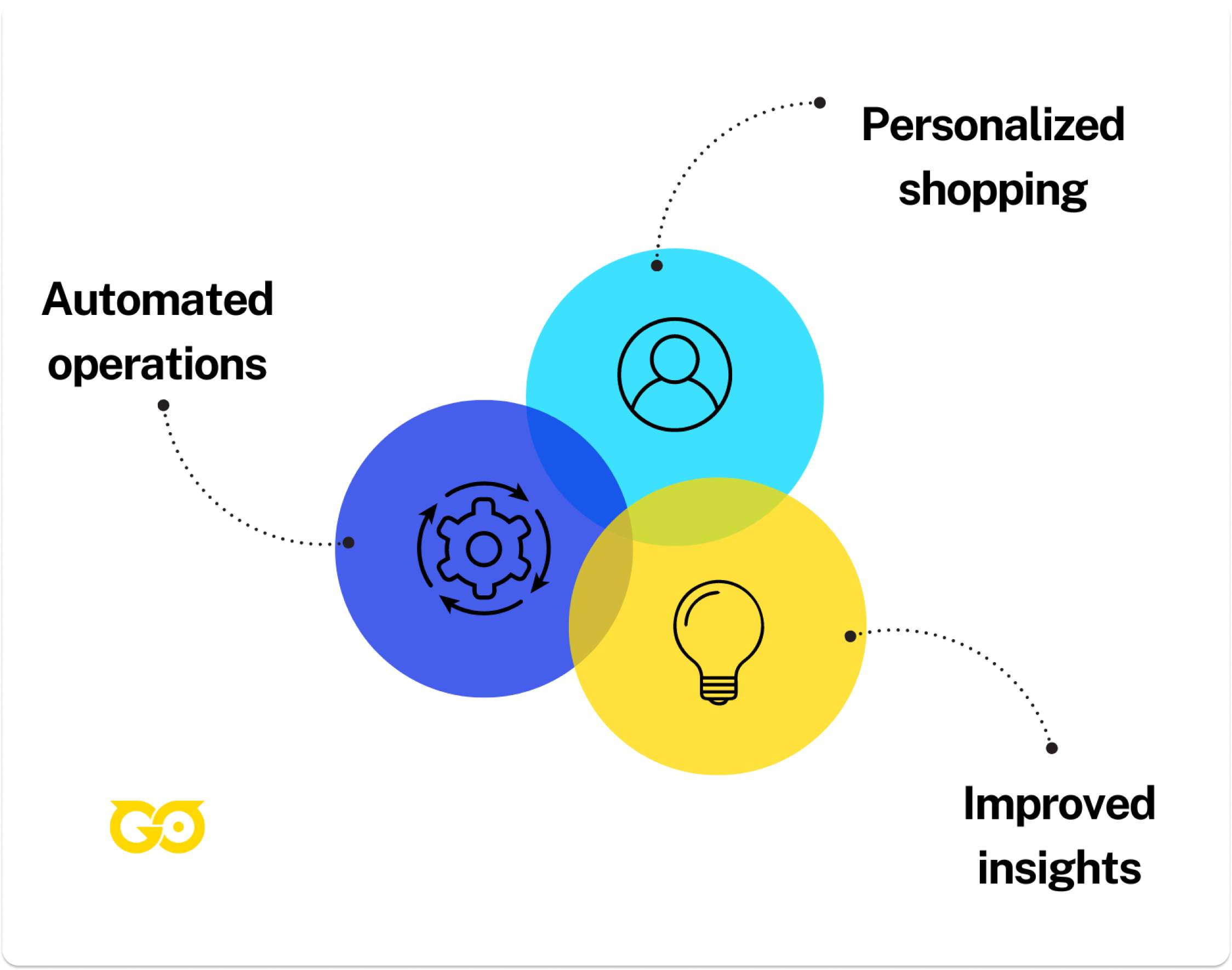 main benefits of Integrating AI in eCommerce