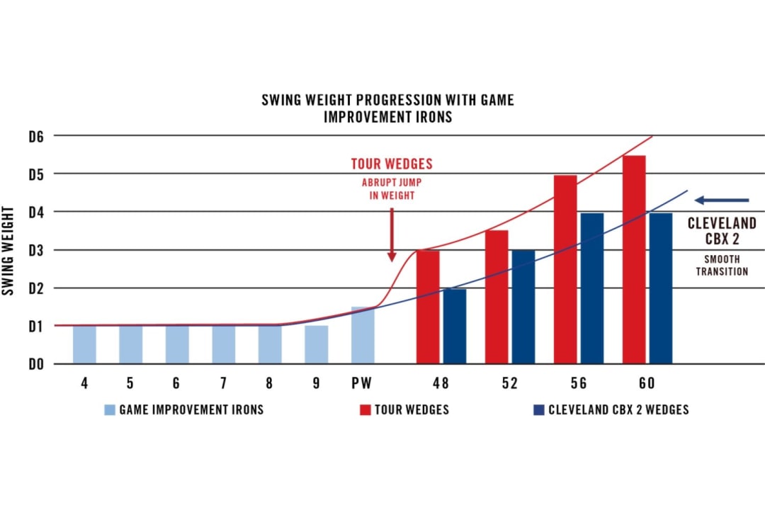 Cleveland-CBX-2-Wedge-Produkttest (12)