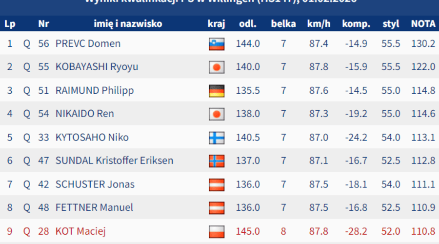 Domen Prevc dominiert in Willingen