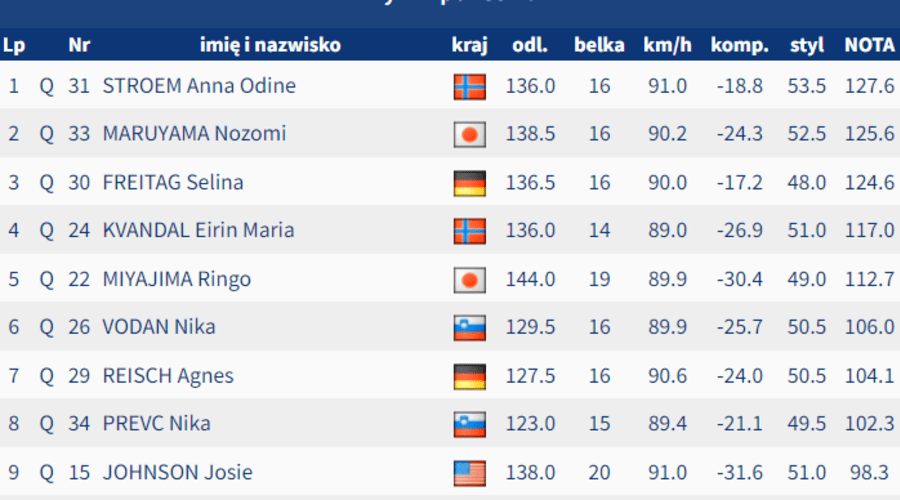 Anna Odine Stroem offre le premier or norvégien à Milano Cortina