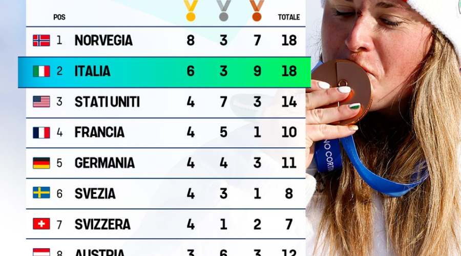 Italy Reaches 18 Medals as Moioli Takes Snowboard Cross Bronze