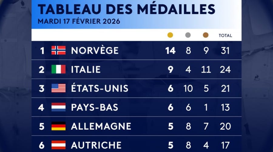 Frankreich bricht Medaillenrekord bei Winterspielen in Milano Cortina
