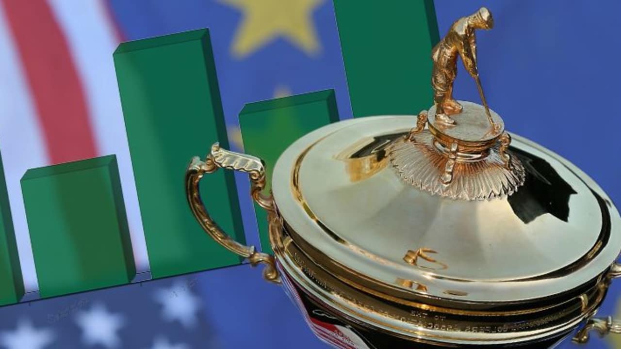 Wohin der Ryder Cup 2022 geht, ist noch nicht entschieden. Die amerikanischen Fans des Golf Channel aber haben einen Favoriten.