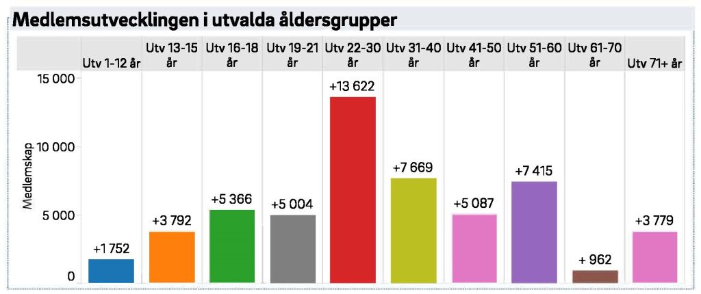 Zuwachs der Mitgliederzahlen in Altersgruppen ausgeschlüsselt. (Grafik: 