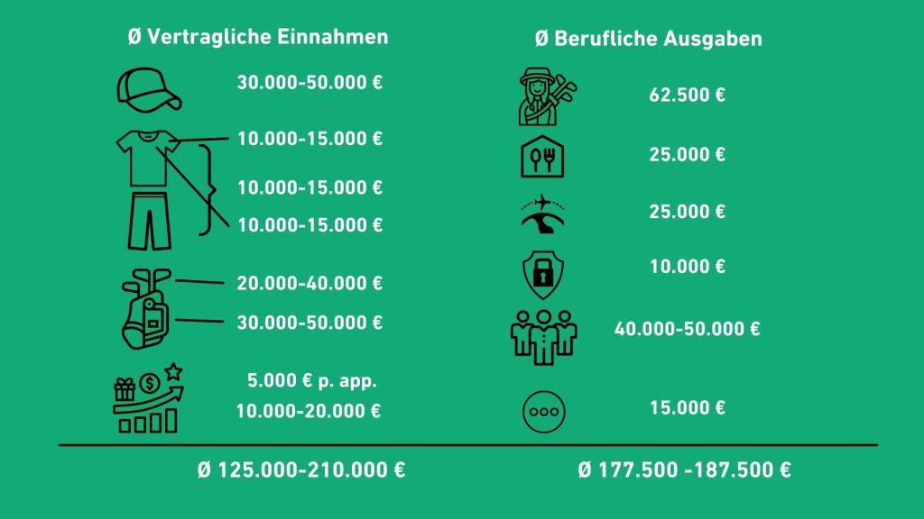 Soll und Haben in der Übersicht zeigt, viel Spielraum hat der Durchschnittsprofi nicht. (Grafik: Golf Post)