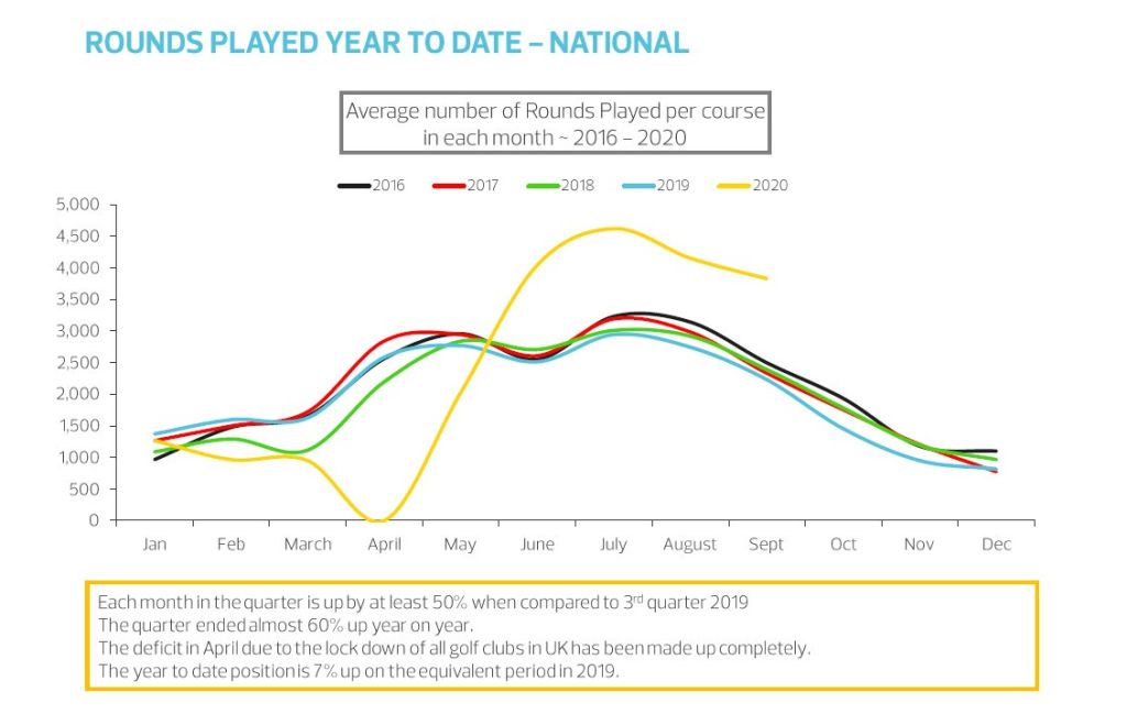 Die Grafik gespielter Runden im Vereinigten Königreich 2020 im Vergleich zu vorherigen Jahren. (Grafik: Sports Marketing Surveys)