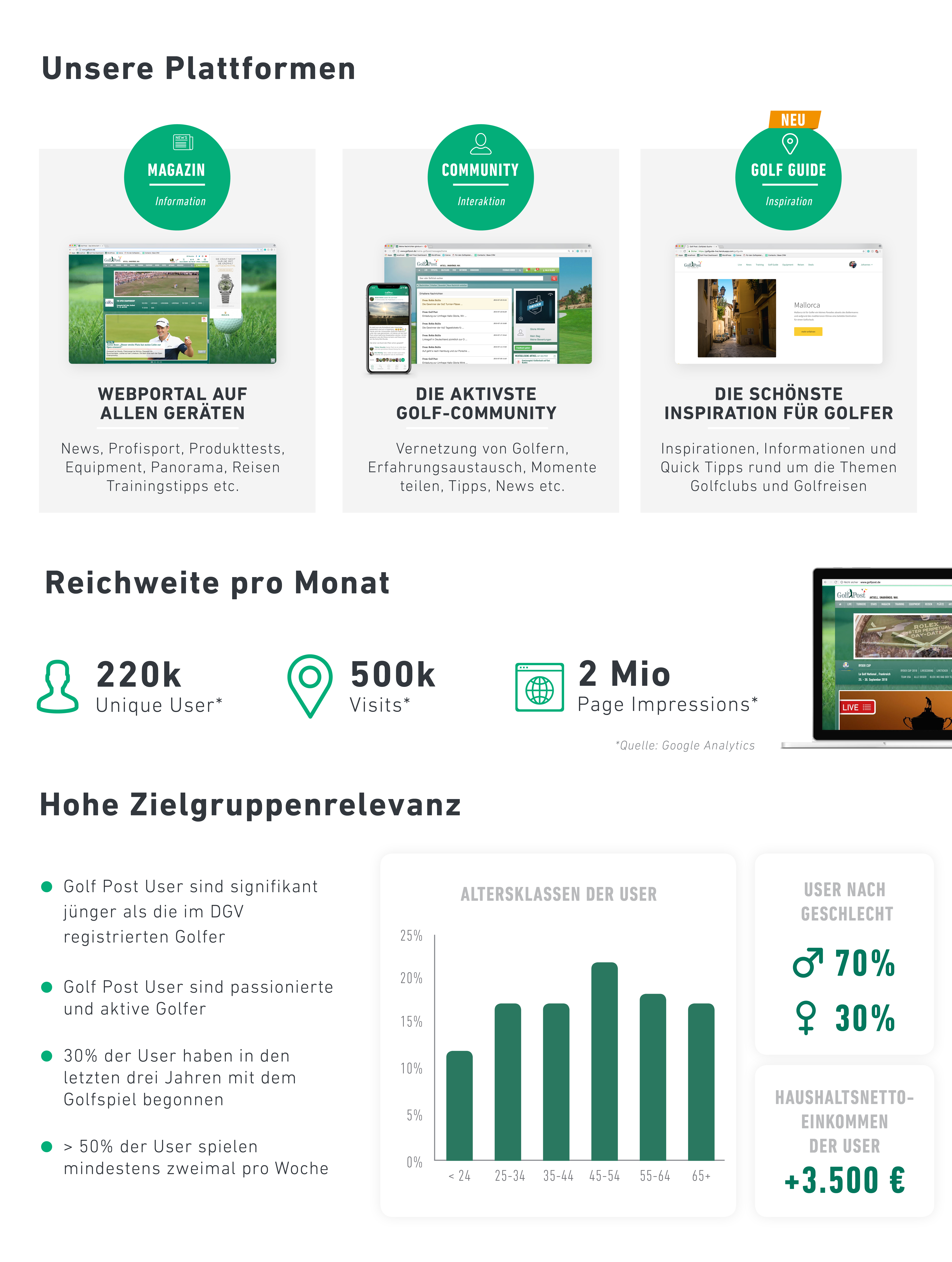 Golf Post Mediadaten