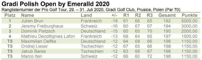 Das Leaderboard der Gradi Polish Open der Pro Golf Tour. (Foto: Pro Golf Tour)