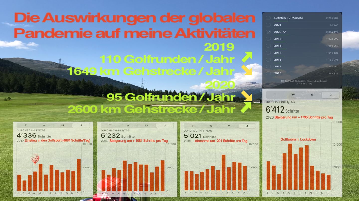 Die Auswirkungen der ? Pandemie ? auf meinen aktiven ?Lebensstil als Golfer