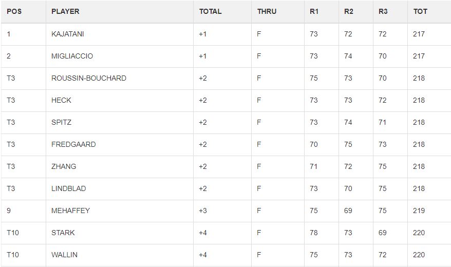 Das finale Resultat der ANWA: die Top 10. (Foto: Augusta.com)