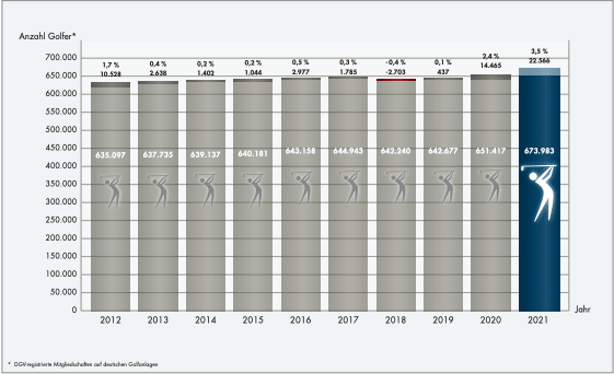 Entwicklung der Golfspielerinnen und -spieler in den letzten zehn Jahren. (Grafik: DGV)