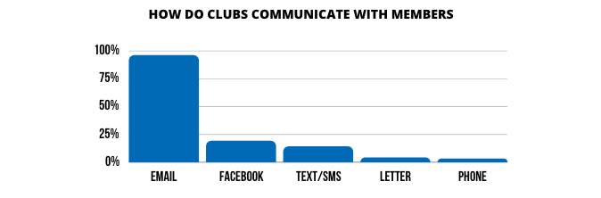 Communicating with golf club members