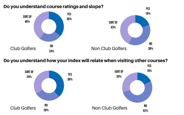 WHS Golfshake Survey Data Undestanding