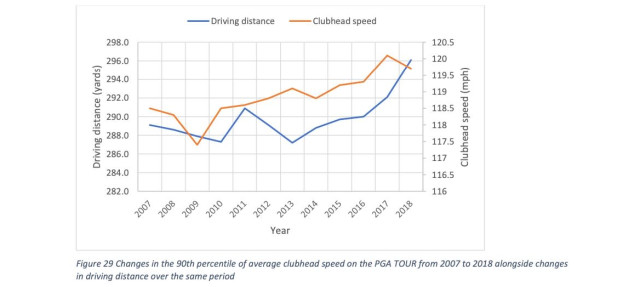 Average Clubhead Speed By Age