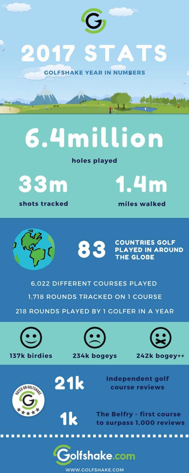 Golfshake in numbers