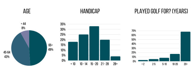 Golf Membership Survey