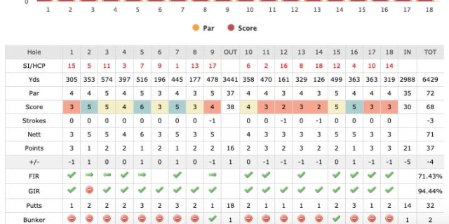 Birdie Scorecard